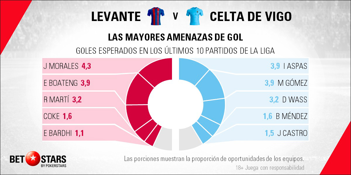 BetStars Levante vs Celta Vigo 04 BetStars, Levante vs Celta de Vigo, pronosticos deportivos, apuestas deportivas, apuestas deportivas pronosticos, LaLiga, pronosticos La Liga, apuestas de fútbol para hoy, mejores apuestas deportivas, apuestas deportivas pronosticos, pronosticos expertos, noticias deportivas, casas apuestas deportivas, Levante vs Celta de Vigo pronosticos apuestas, Levante vs Celta de Vigo: Los granotas quieren seguir siendo revelación,